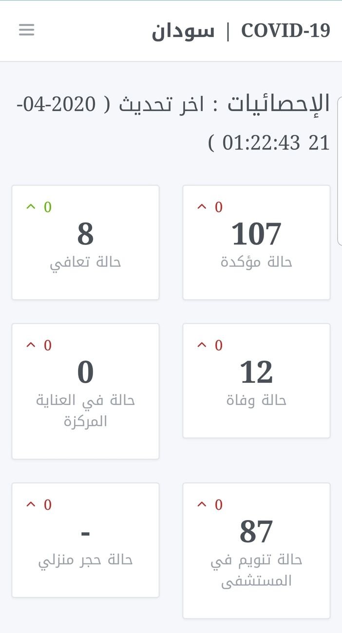 ١٥ حالة جديدة اليوم حسب بيان وزارة الصحة لنتجاوز المئة حالة