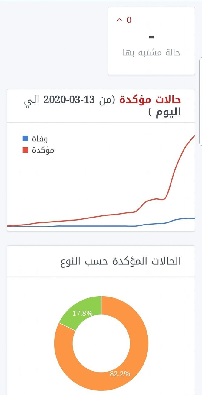 ١٥ حالة جديدة اليوم حسب بيان وزارة الصحة لنتجاوز المئة حالة