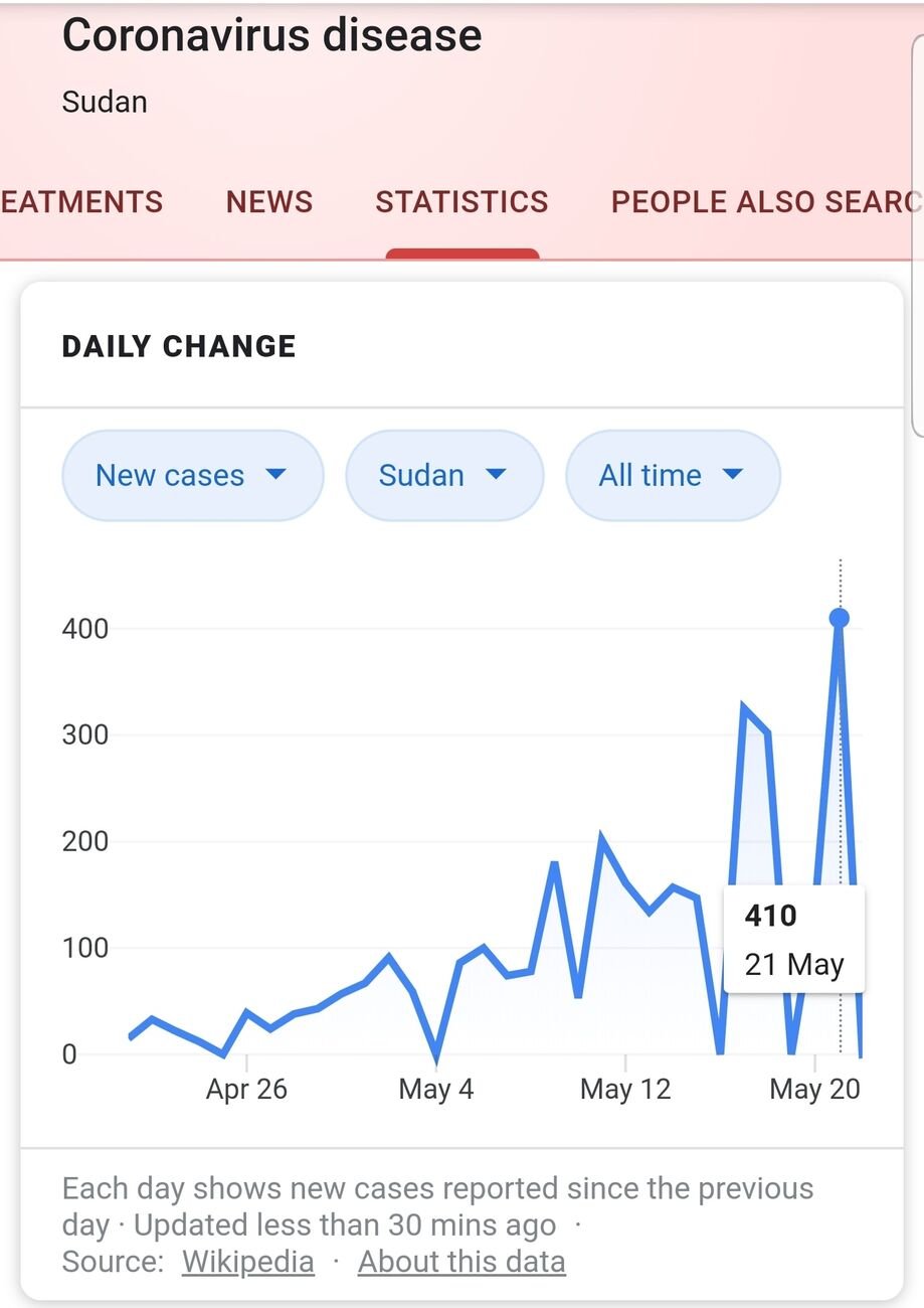 بالنسبة للسؤال المتكرر عن سبب تدني نسبة الشفاء بالسودان