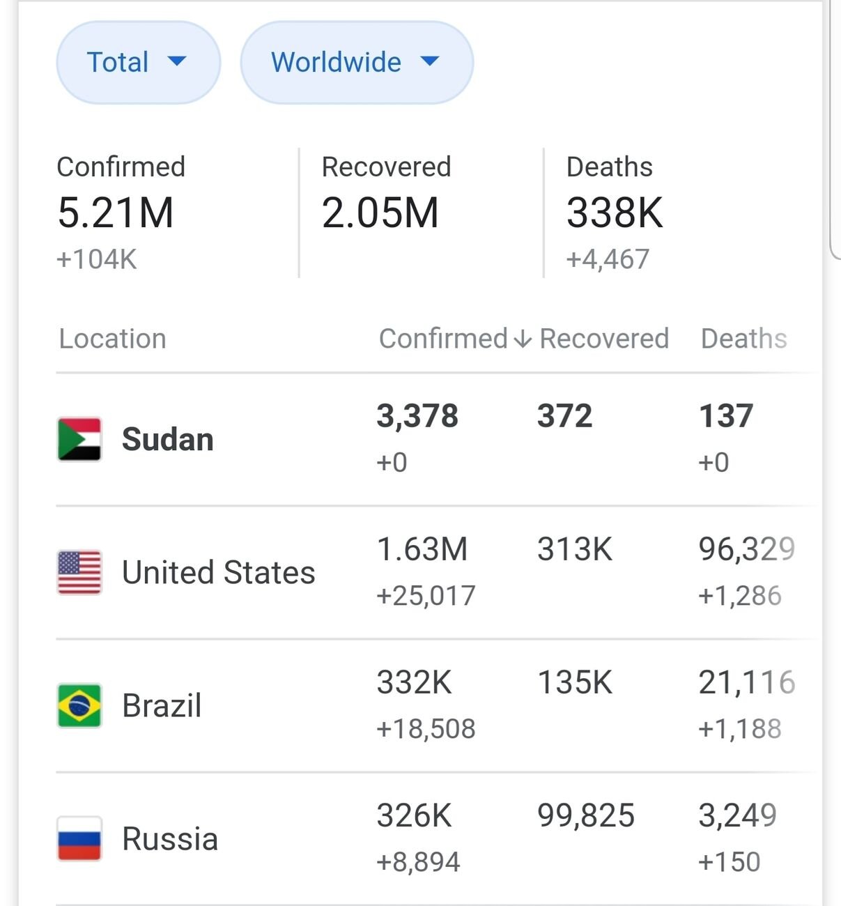 بالنسبة للسؤال المتكرر عن سبب تدني نسبة الشفاء بالسودان