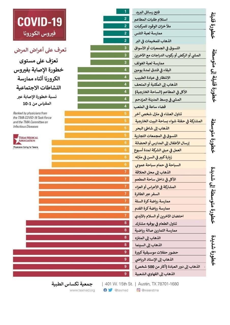 على ذمة جمعية تكساس الطبية، هذا هو ترتيب خطر العدوى