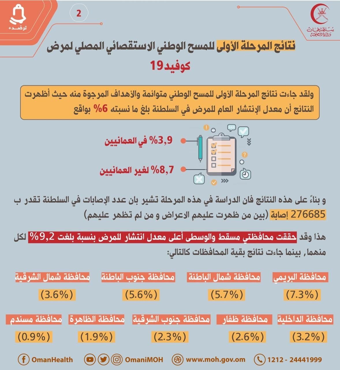 إكتمال المسح الاستقصائي للكورونا بسلطنة عمان