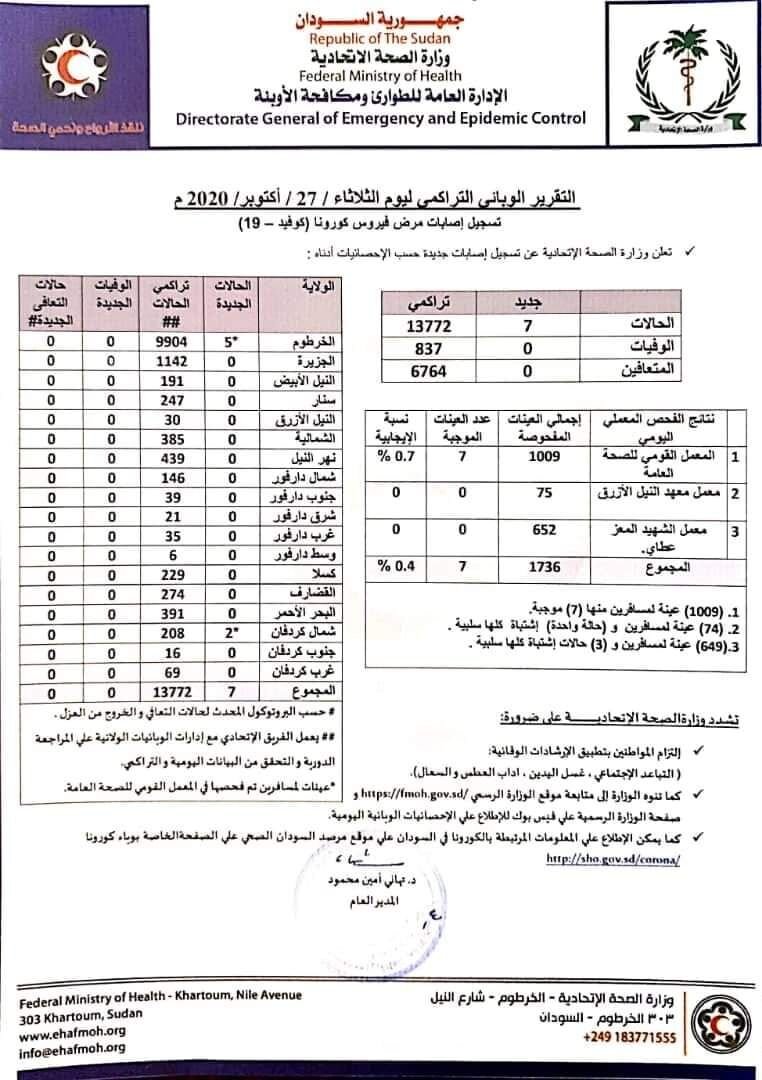 موجة ثانية من الكورونا في السودان؟ ليس بعد