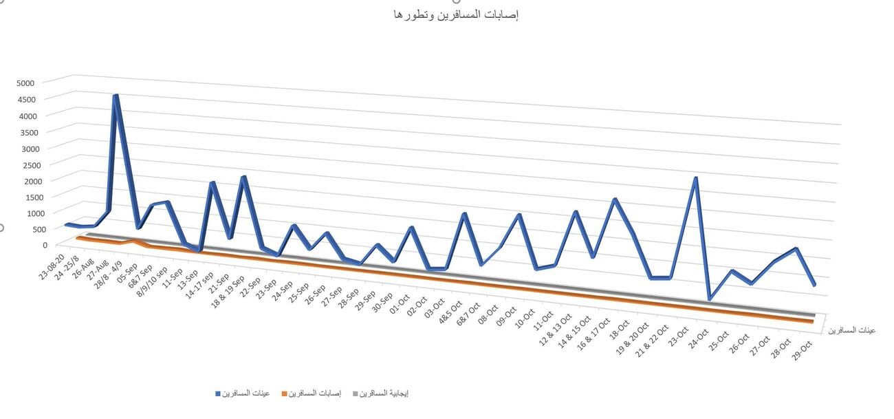 في محاولة لفهم التقرير الأخير لوزارة الصحة (بتاريخ ٢٩ أكتوبر) الذي أظهر 69 حال…