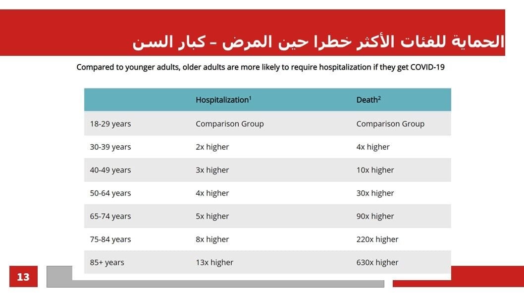 العرض البياني المصاحب للايف الحجر والعزل والحماية للفائدة العامة موقع وزارة ال…