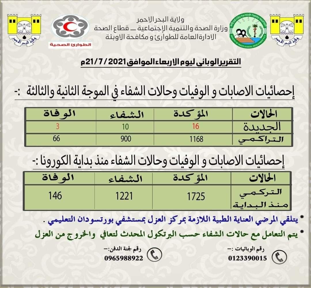 تقرير وزارة الصحة الولائية بالبحر الأحمر غير مفيد