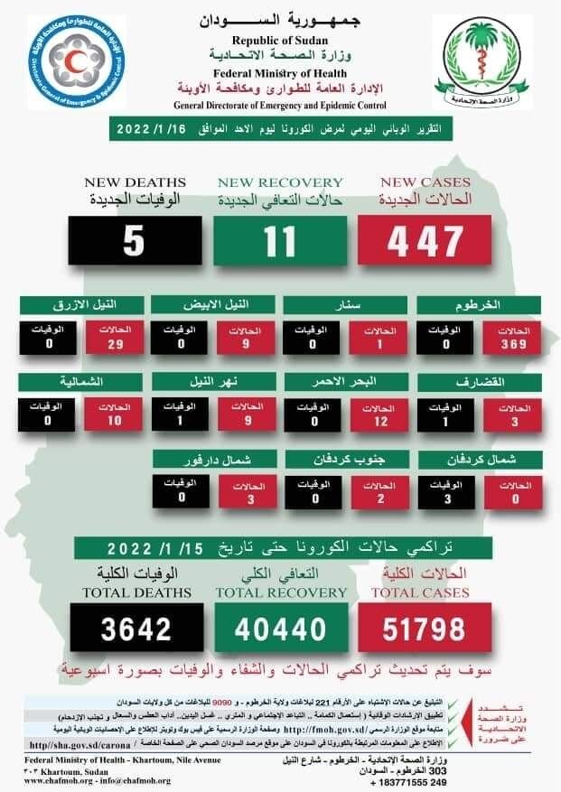 هذا العدد من الاصابات بفحوصات وزارة الصحة غير مسبوق طوال فترة الجائحة