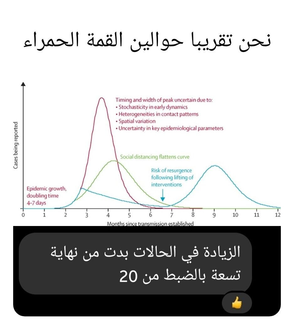 مئالات الوضع الوبائي الحالي في السودان