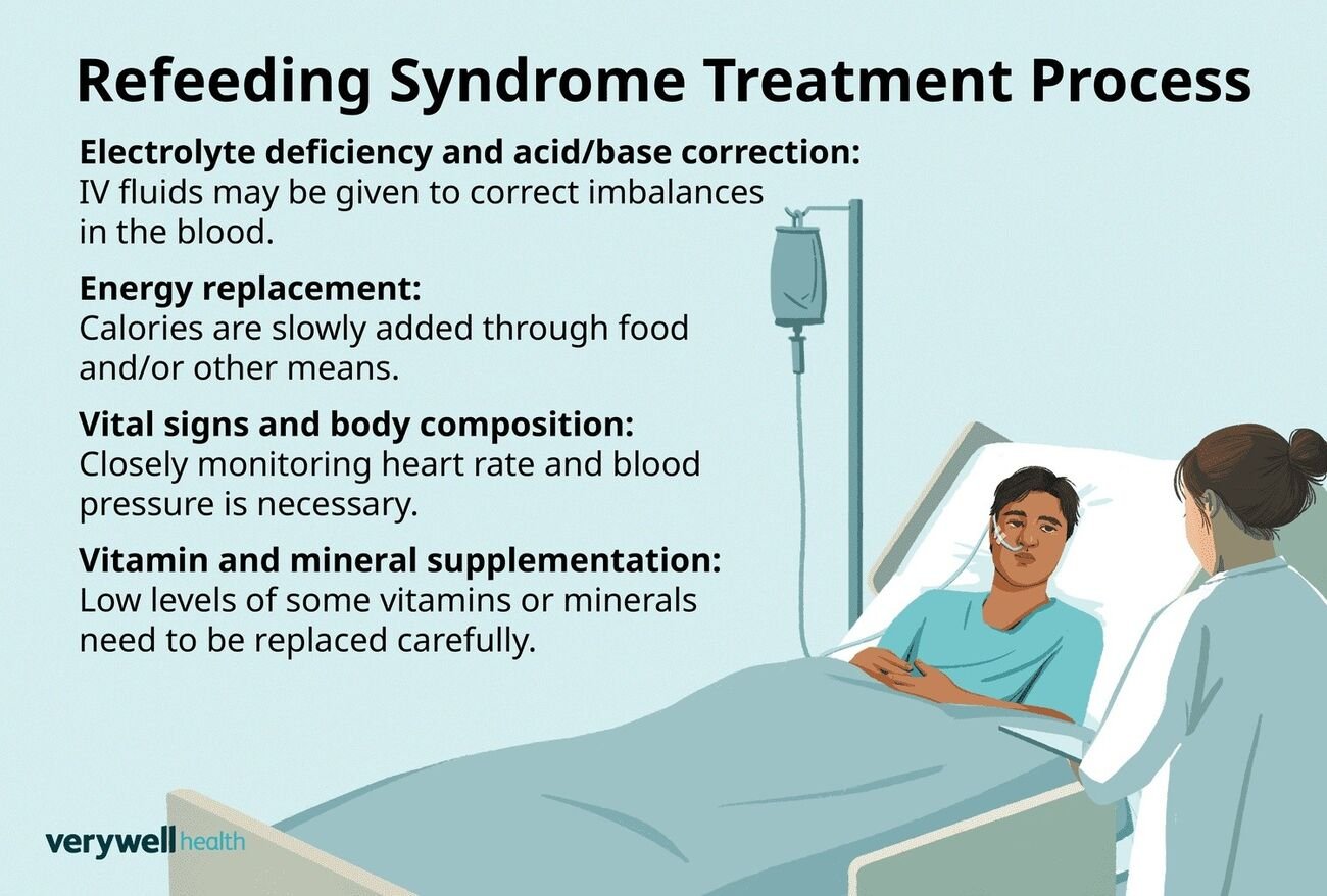 مواصلة للمنشور الأخير عن متلازمة إعادة التغذية Refeeding Syndrome