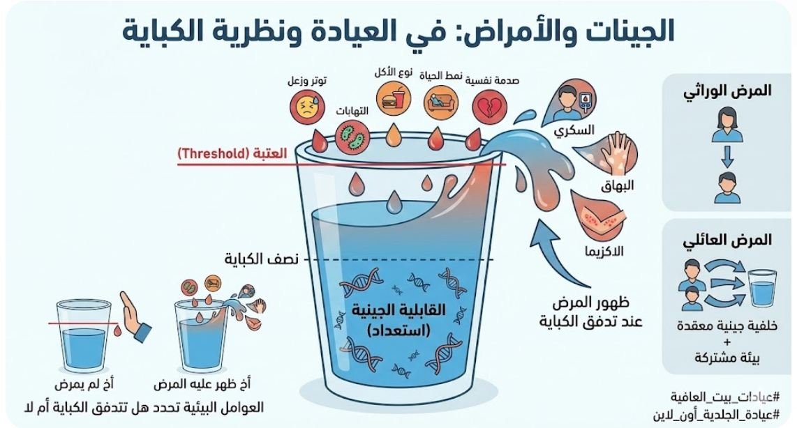 في العيادة ونظرية الكباية