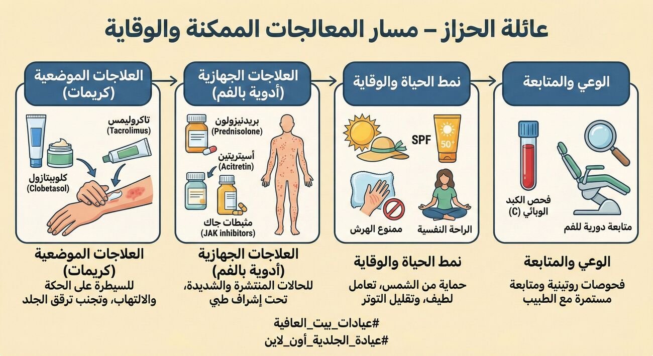 مسار المعالجات الممكنة والوقاية